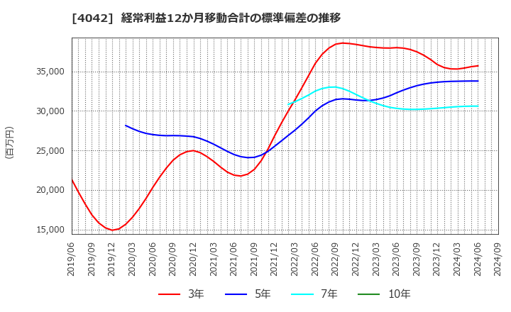 4042 東ソー(株): 経常利益12か月移動合計の標準偏差の推移