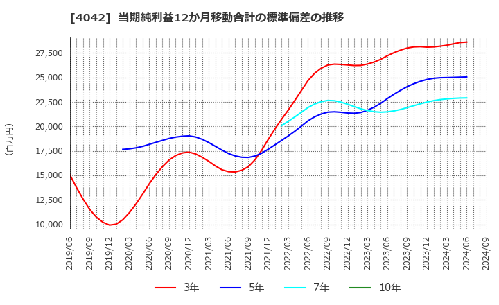 4042 東ソー(株): 当期純利益12か月移動合計の標準偏差の推移