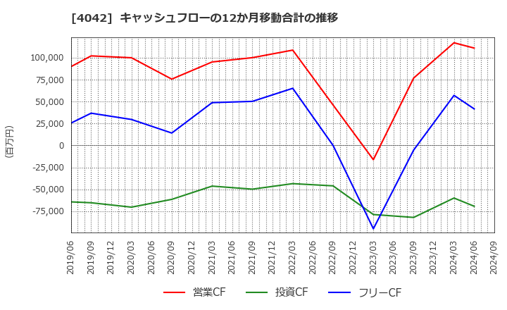 4042 東ソー(株): キャッシュフローの12か月移動合計の推移