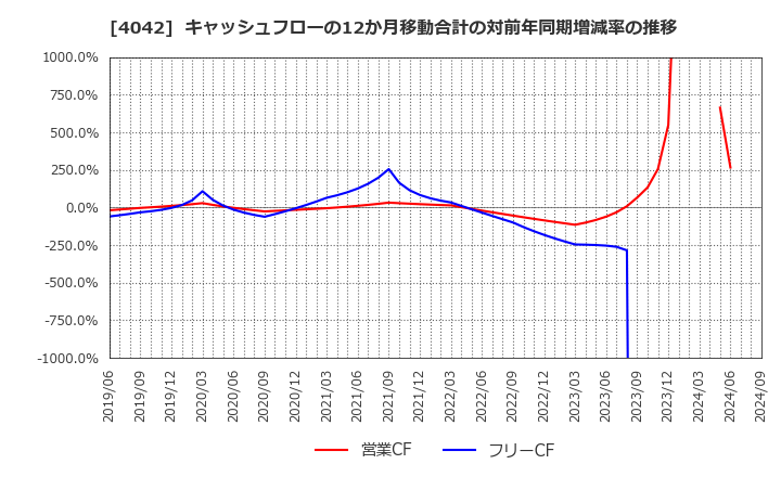 4042 東ソー(株): キャッシュフローの12か月移動合計の対前年同期増減率の推移