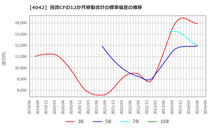 4042 東ソー(株): 投資CFの12か月移動合計の標準偏差の推移