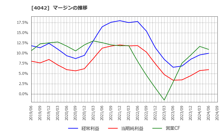 4042 東ソー(株): マージンの推移