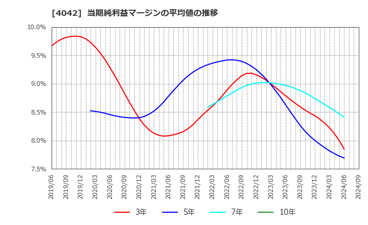 4042 東ソー(株): 当期純利益マージンの平均値の推移