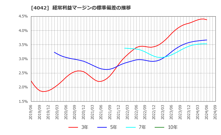 4042 東ソー(株): 経常利益マージンの標準偏差の推移