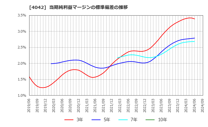 4042 東ソー(株): 当期純利益マージンの標準偏差の推移