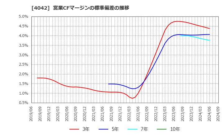 4042 東ソー(株): 営業CFマージンの標準偏差の推移