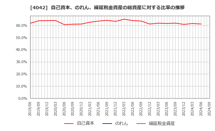 4042 東ソー(株): 自己資本、のれん、繰延税金資産の総資産に対する比率の推移