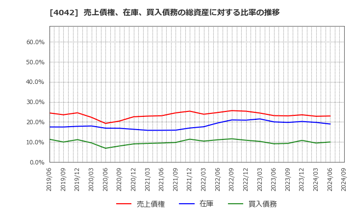 4042 東ソー(株): 売上債権、在庫、買入債務の総資産に対する比率の推移