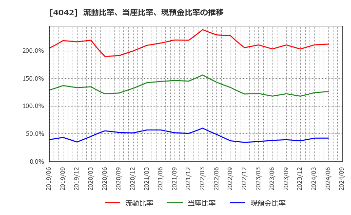 4042 東ソー(株): 流動比率、当座比率、現預金比率の推移