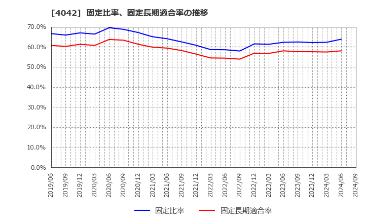 4042 東ソー(株): 固定比率、固定長期適合率の推移