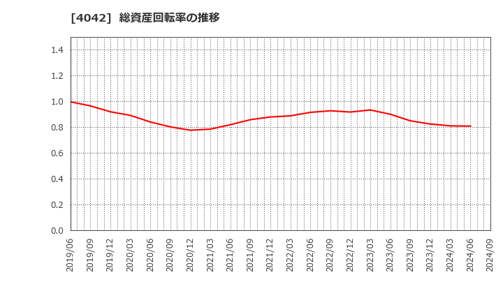 4042 東ソー(株): 総資産回転率の推移