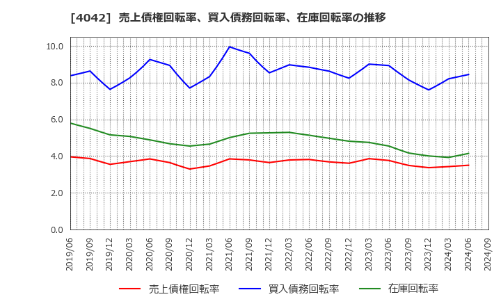 4042 東ソー(株): 売上債権回転率、買入債務回転率、在庫回転率の推移