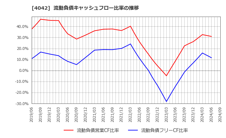 4042 東ソー(株): 流動負債キャッシュフロー比率の推移
