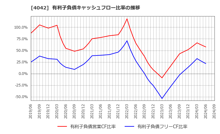 4042 東ソー(株): 有利子負債キャッシュフロー比率の推移