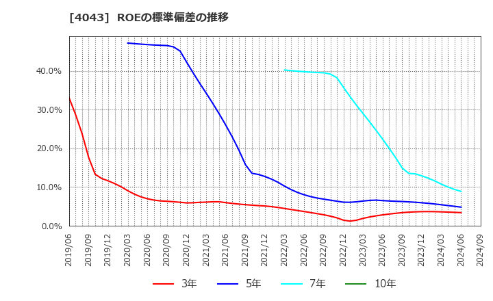 4043 (株)トクヤマ: ROEの標準偏差の推移