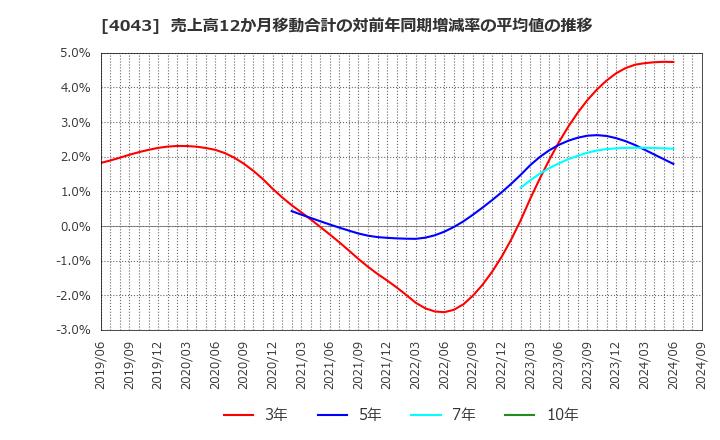 4043 (株)トクヤマ: 売上高12か月移動合計の対前年同期増減率の平均値の推移