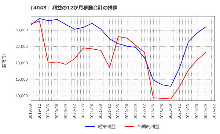 4043 (株)トクヤマ: 利益の12か月移動合計の推移