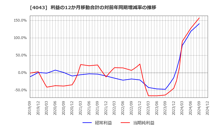 4043 (株)トクヤマ: 利益の12か月移動合計の対前年同期増減率の推移