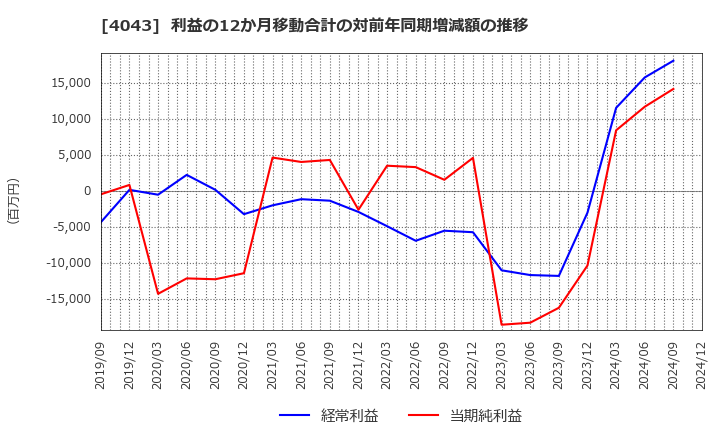 4043 (株)トクヤマ: 利益の12か月移動合計の対前年同期増減額の推移