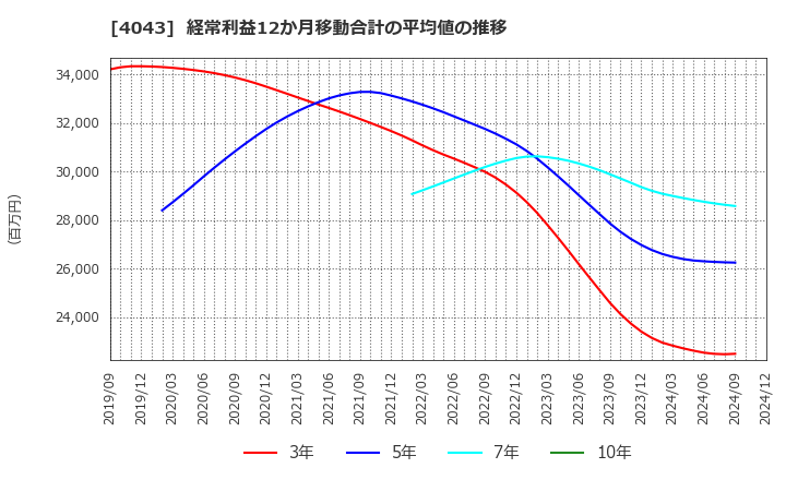 4043 (株)トクヤマ: 経常利益12か月移動合計の平均値の推移