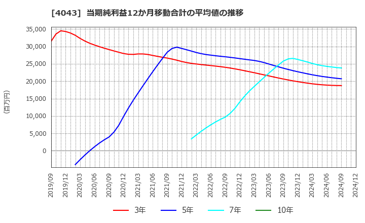 4043 (株)トクヤマ: 当期純利益12か月移動合計の平均値の推移