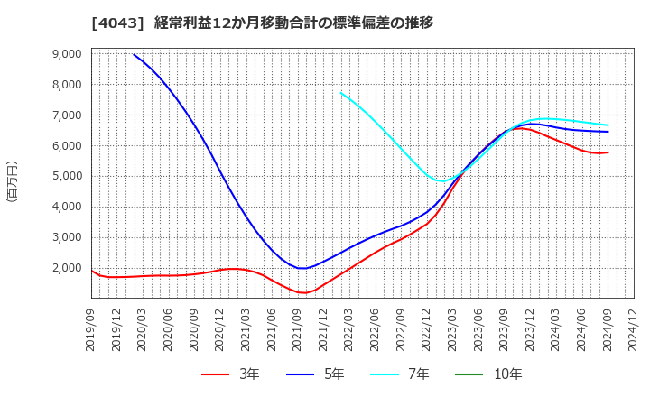 4043 (株)トクヤマ: 経常利益12か月移動合計の標準偏差の推移