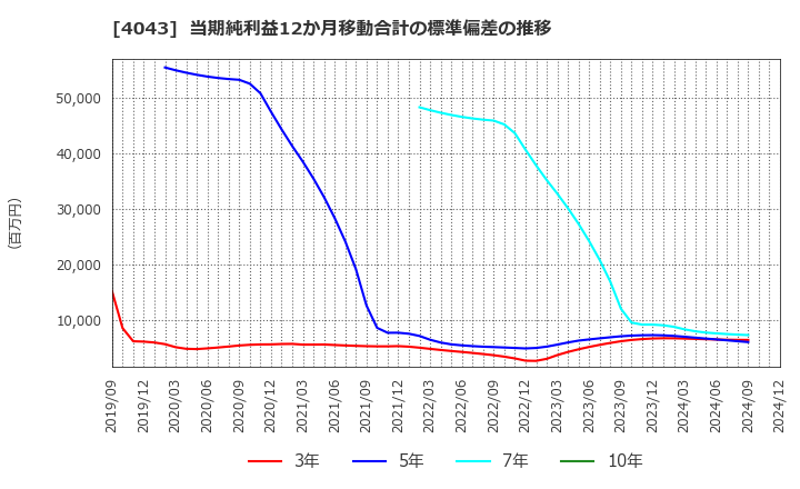 4043 (株)トクヤマ: 当期純利益12か月移動合計の標準偏差の推移