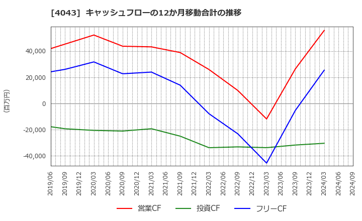 4043 (株)トクヤマ: キャッシュフローの12か月移動合計の推移