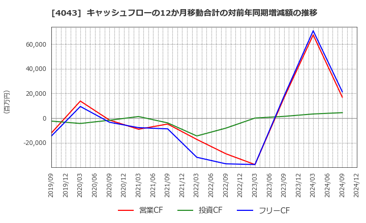 4043 (株)トクヤマ: キャッシュフローの12か月移動合計の対前年同期増減額の推移