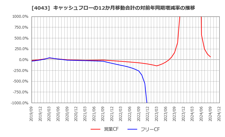 4043 (株)トクヤマ: キャッシュフローの12か月移動合計の対前年同期増減率の推移