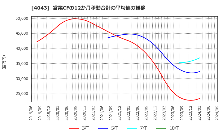 4043 (株)トクヤマ: 営業CFの12か月移動合計の平均値の推移