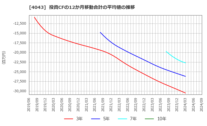 4043 (株)トクヤマ: 投資CFの12か月移動合計の平均値の推移