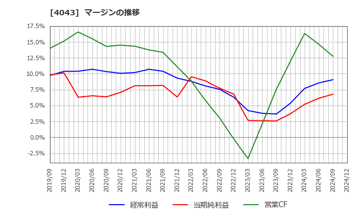 4043 (株)トクヤマ: マージンの推移