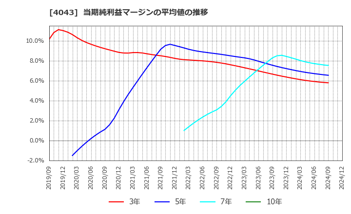 4043 (株)トクヤマ: 当期純利益マージンの平均値の推移