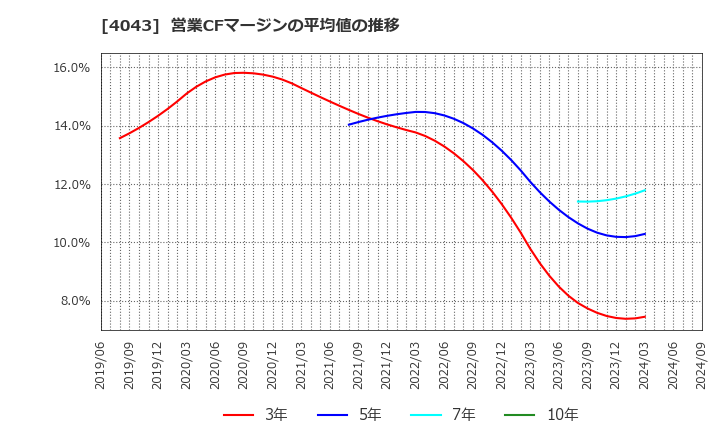 4043 (株)トクヤマ: 営業CFマージンの平均値の推移