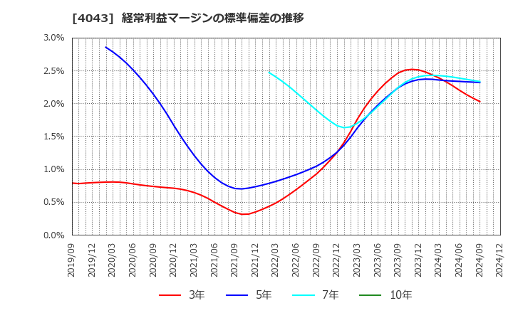 4043 (株)トクヤマ: 経常利益マージンの標準偏差の推移