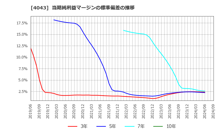 4043 (株)トクヤマ: 当期純利益マージンの標準偏差の推移