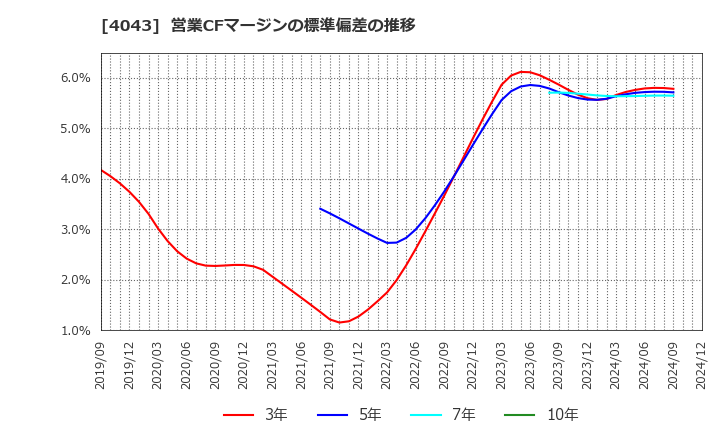 4043 (株)トクヤマ: 営業CFマージンの標準偏差の推移