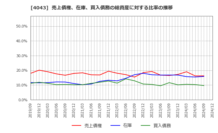 4043 (株)トクヤマ: 売上債権、在庫、買入債務の総資産に対する比率の推移