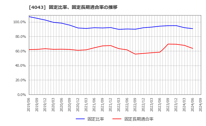 4043 (株)トクヤマ: 固定比率、固定長期適合率の推移