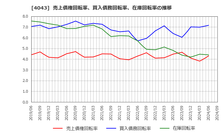 4043 (株)トクヤマ: 売上債権回転率、買入債務回転率、在庫回転率の推移