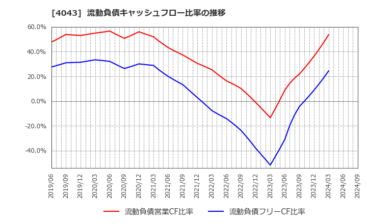 4043 (株)トクヤマ: 流動負債キャッシュフロー比率の推移