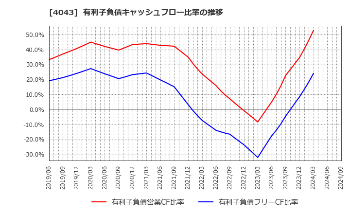 4043 (株)トクヤマ: 有利子負債キャッシュフロー比率の推移