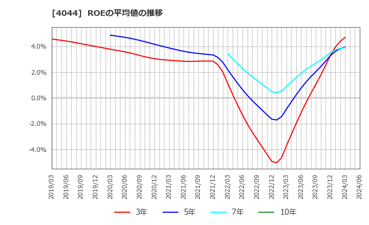 4044 セントラル硝子(株): ROEの平均値の推移