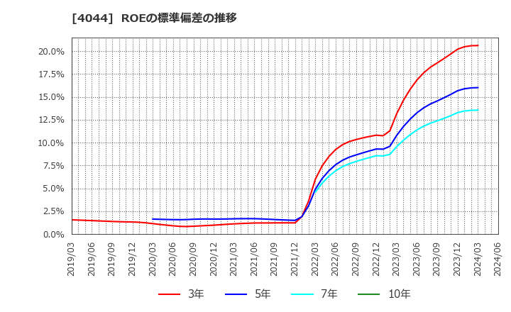 4044 セントラル硝子(株): ROEの標準偏差の推移