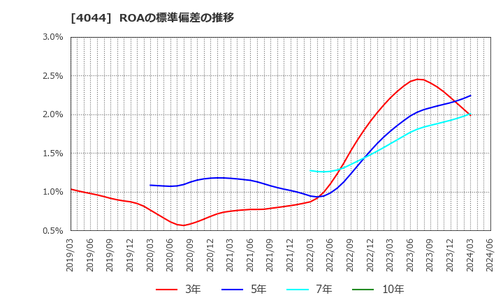 4044 セントラル硝子(株): ROAの標準偏差の推移