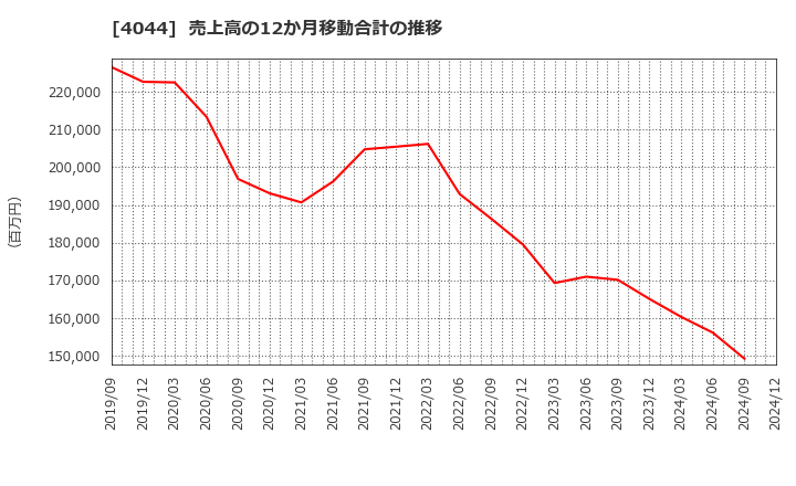 4044 セントラル硝子(株): 売上高の12か月移動合計の推移