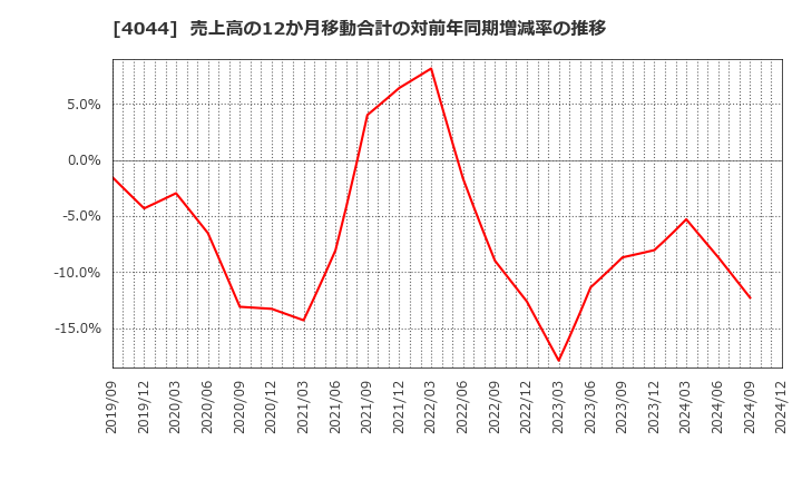 4044 セントラル硝子(株): 売上高の12か月移動合計の対前年同期増減率の推移