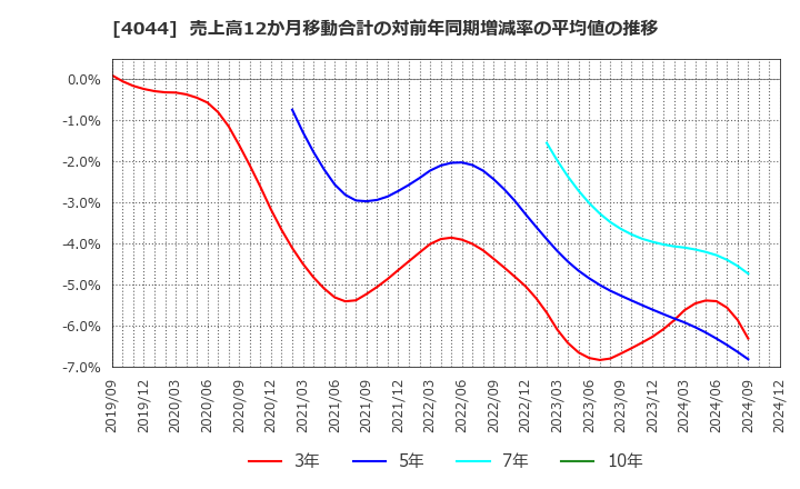 4044 セントラル硝子(株): 売上高12か月移動合計の対前年同期増減率の平均値の推移