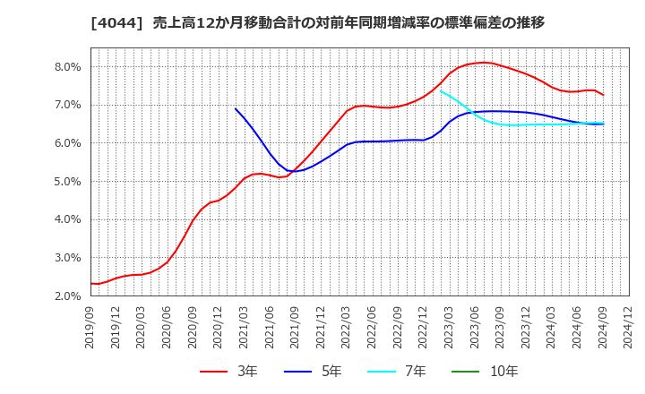 4044 セントラル硝子(株): 売上高12か月移動合計の対前年同期増減率の標準偏差の推移